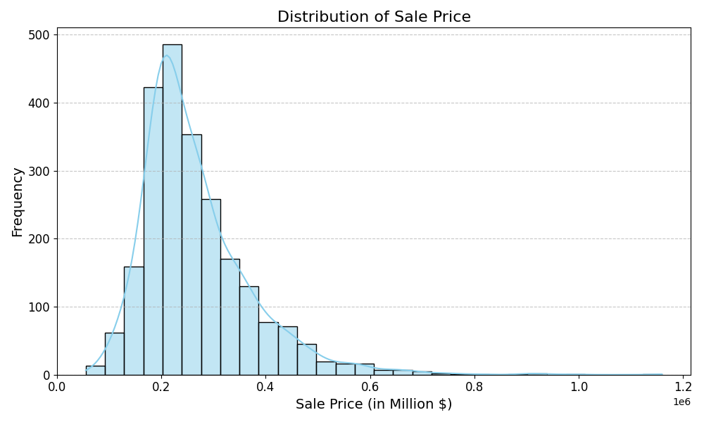 Distribution of Sale Price