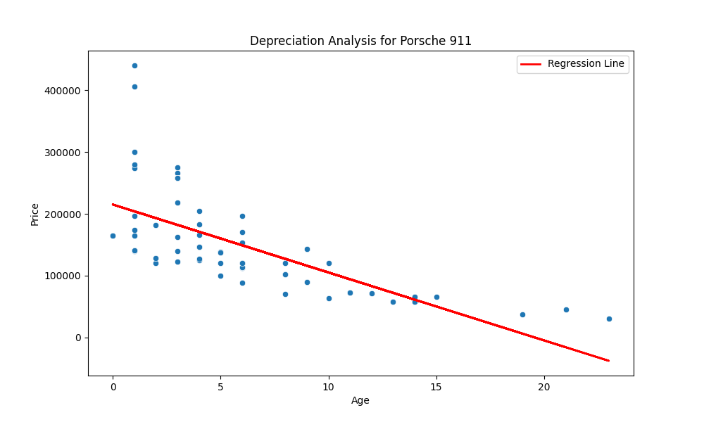 Depreciation Analysis Graph