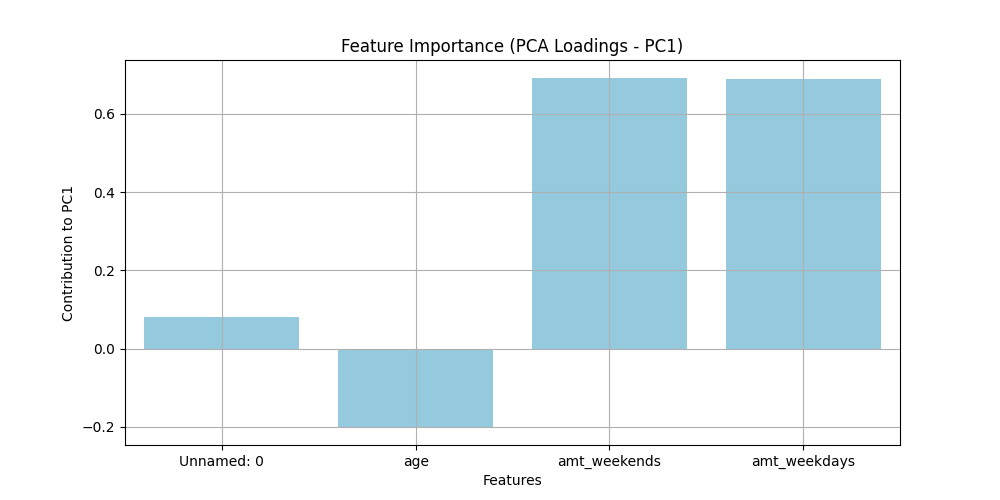 PCA Feature Loadings