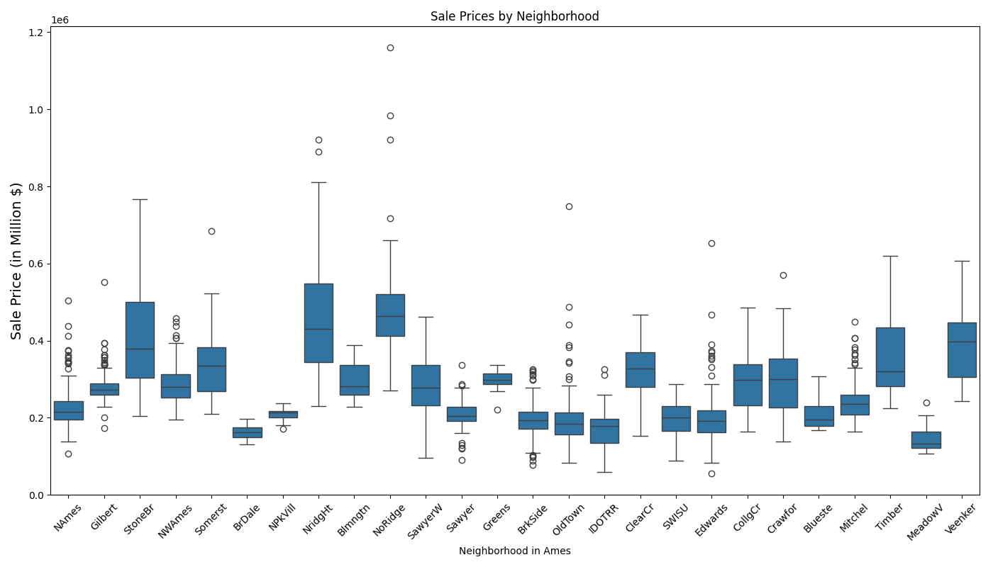 Box Plot of Neighborhood and Sale Price