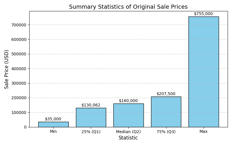 Descriptive Statistics for Sale Price