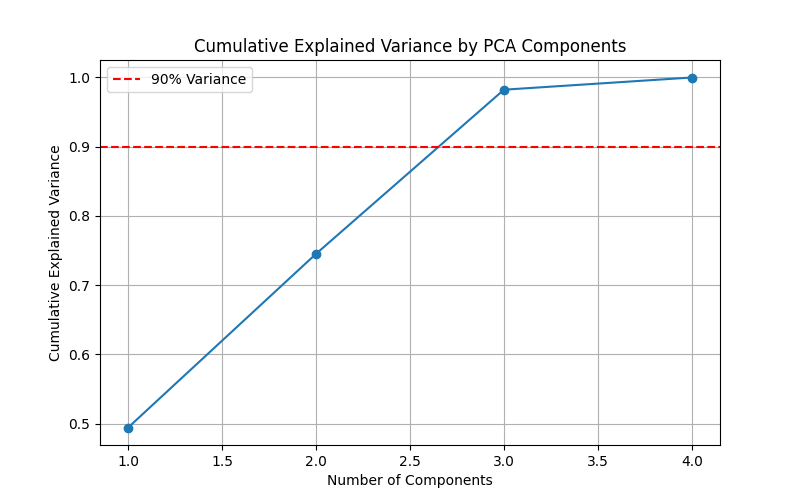 PCA Explained Variance