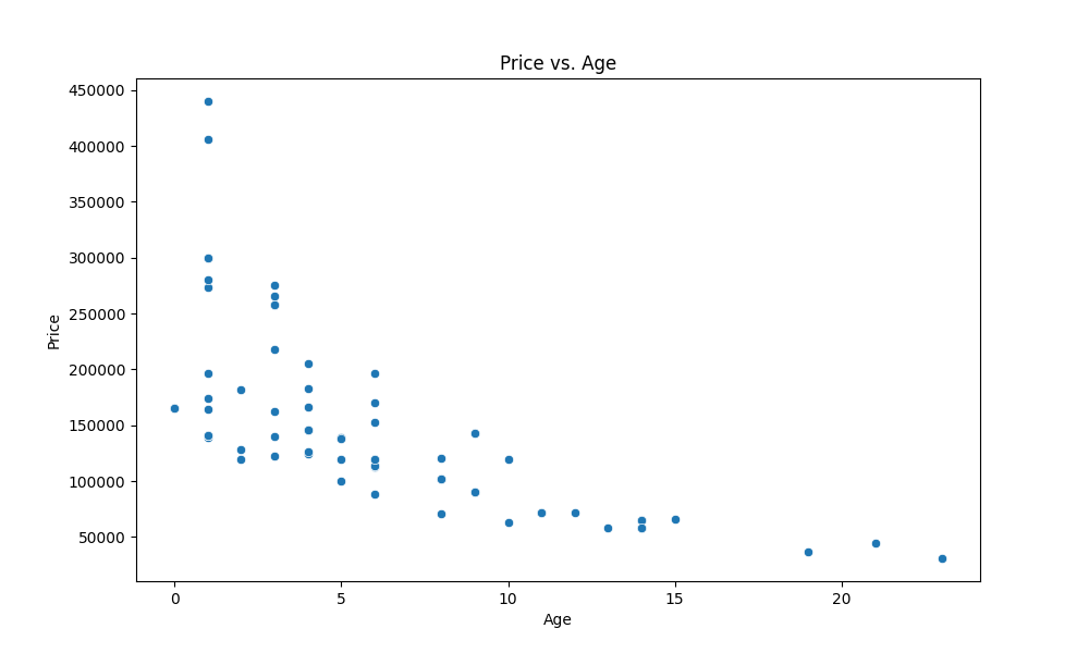 Price vs. Age Graph