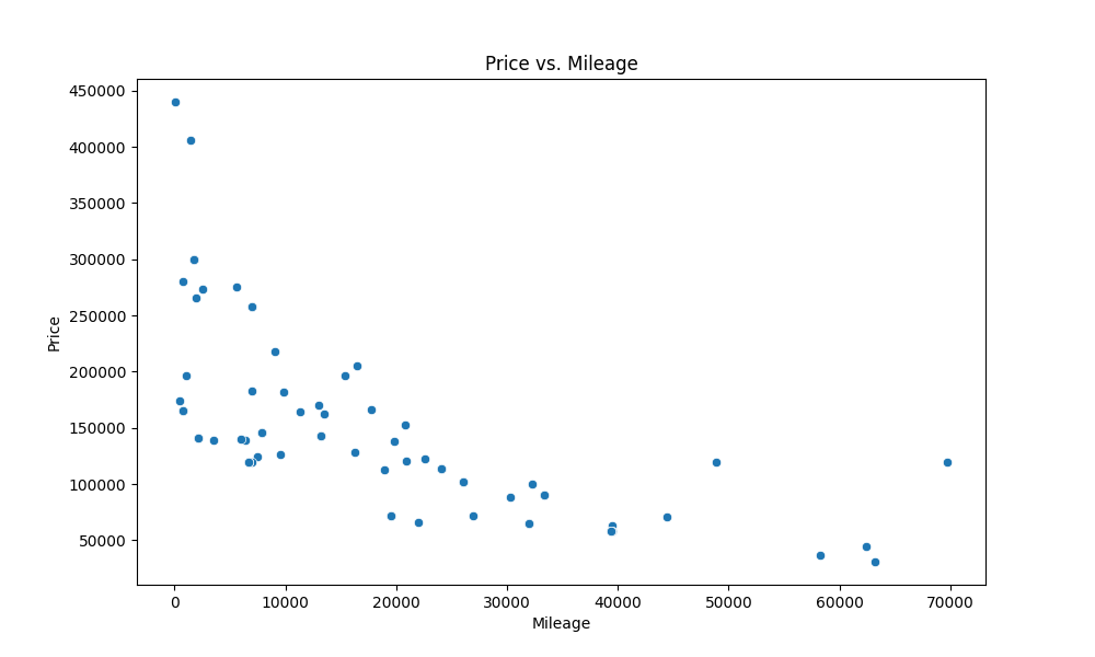 Price vs. Mileage Graph