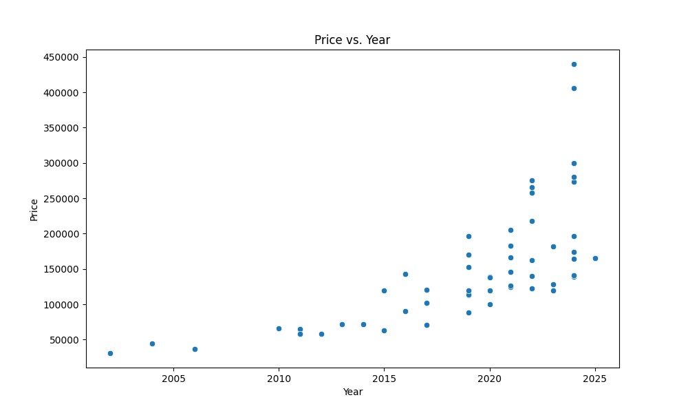 Price vs. Year Graph