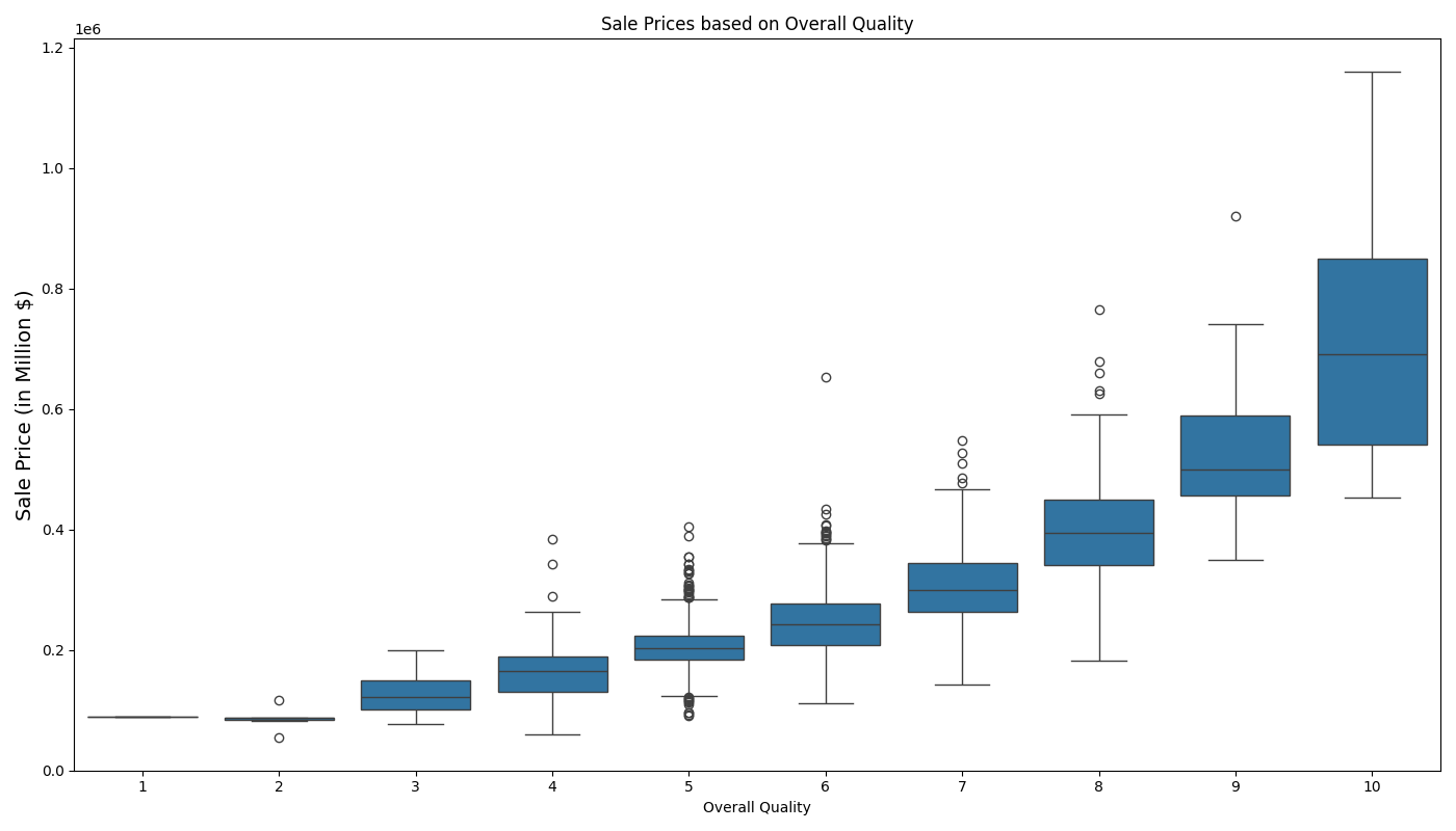 Box Plot of Neighborhood and Sale Price