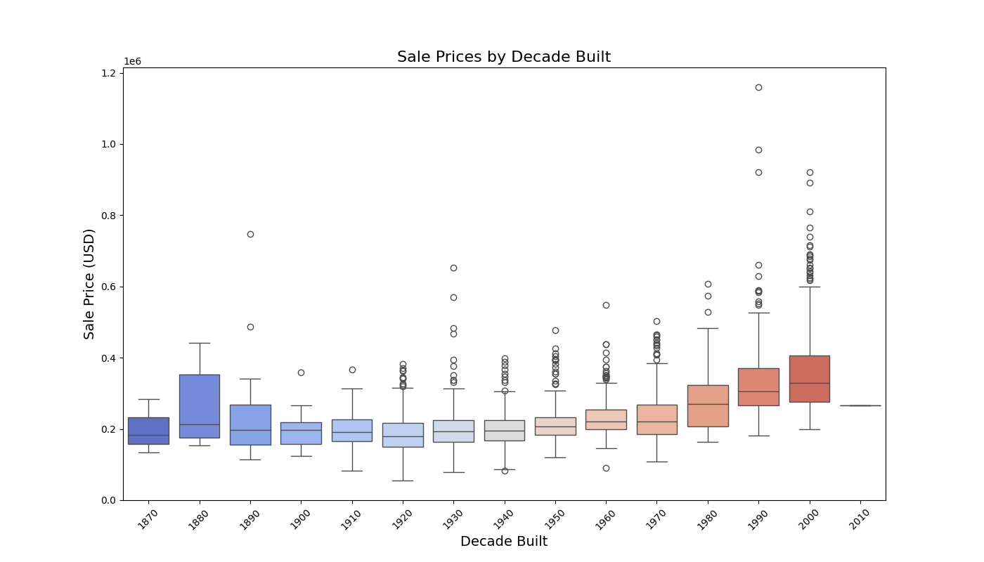 Box Plot of Neighborhood and Sale Price